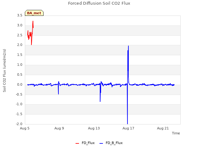 Explore the graph:Forced Diffusion Soil CO2 Flux in a new window