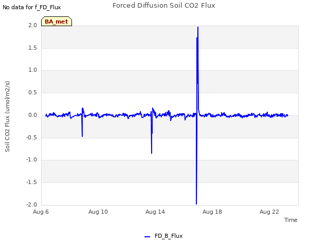 Explore the graph:Forced Diffusion Soil CO2 Flux in a new window