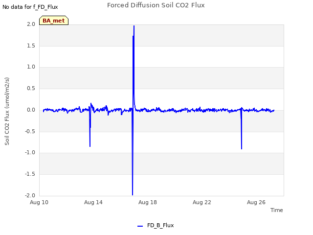 Explore the graph:Forced Diffusion Soil CO2 Flux in a new window