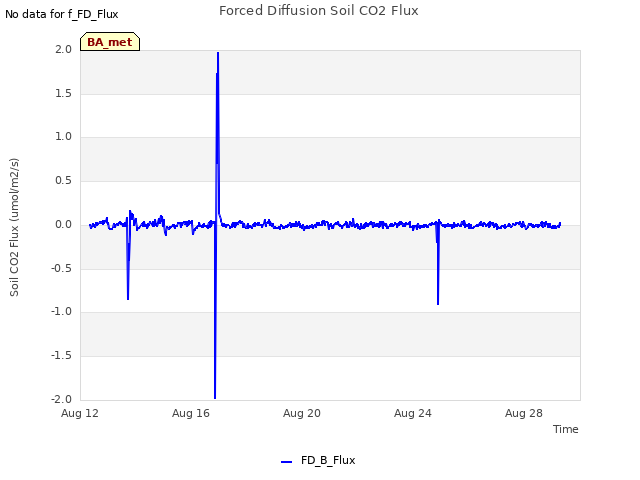 Explore the graph:Forced Diffusion Soil CO2 Flux in a new window