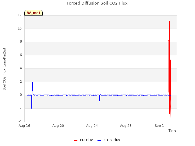 Explore the graph:Forced Diffusion Soil CO2 Flux in a new window