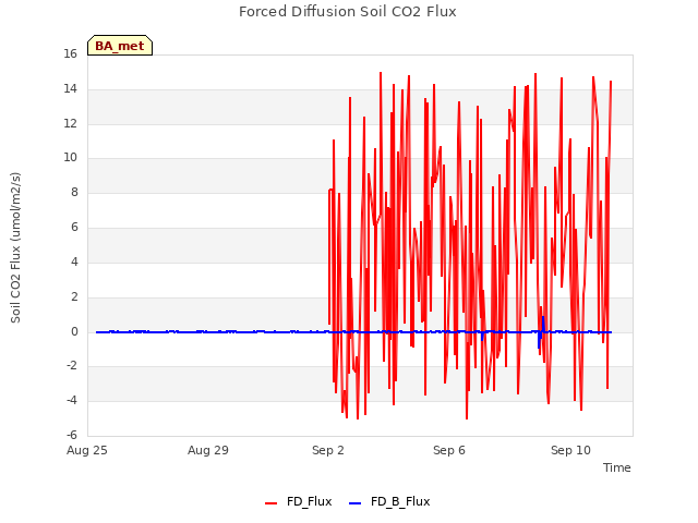 Explore the graph:Forced Diffusion Soil CO2 Flux in a new window