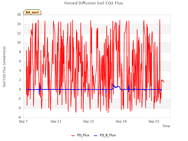 Explore the graph:Forced Diffusion Soil CO2 Flux in a new window