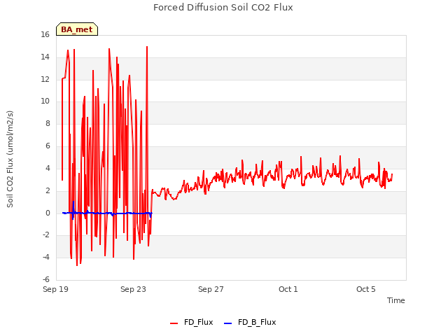 Explore the graph:Forced Diffusion Soil CO2 Flux in a new window