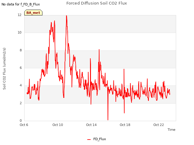 Explore the graph:Forced Diffusion Soil CO2 Flux in a new window