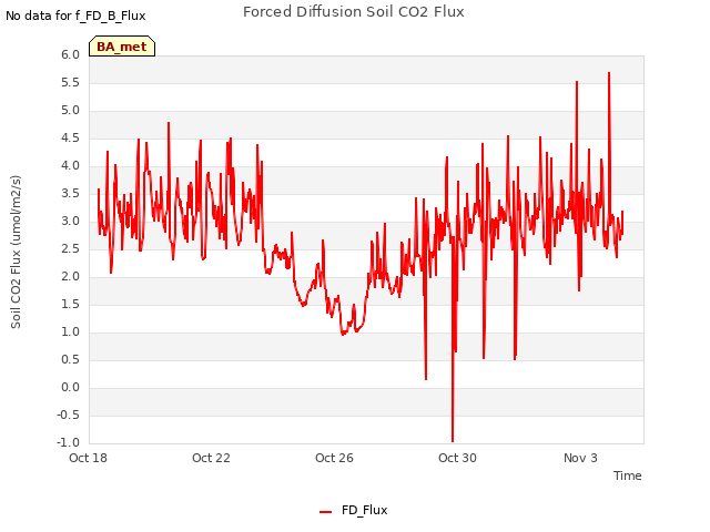 Explore the graph:Forced Diffusion Soil CO2 Flux in a new window