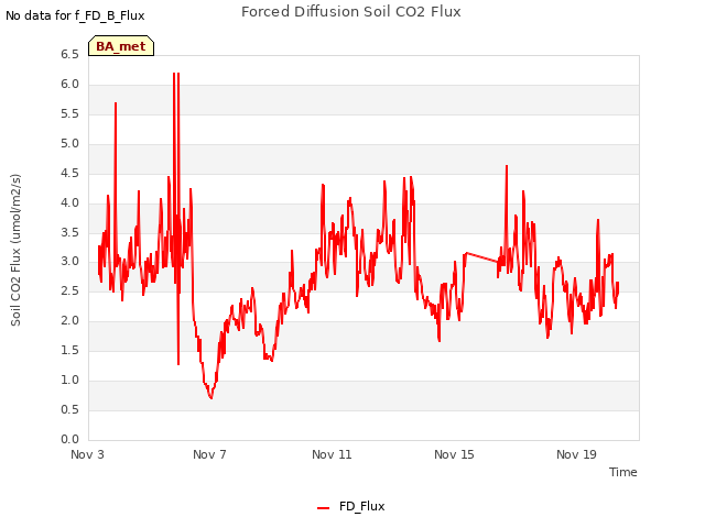 Explore the graph:Forced Diffusion Soil CO2 Flux in a new window