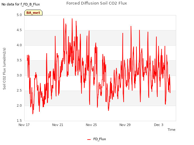 Explore the graph:Forced Diffusion Soil CO2 Flux in a new window