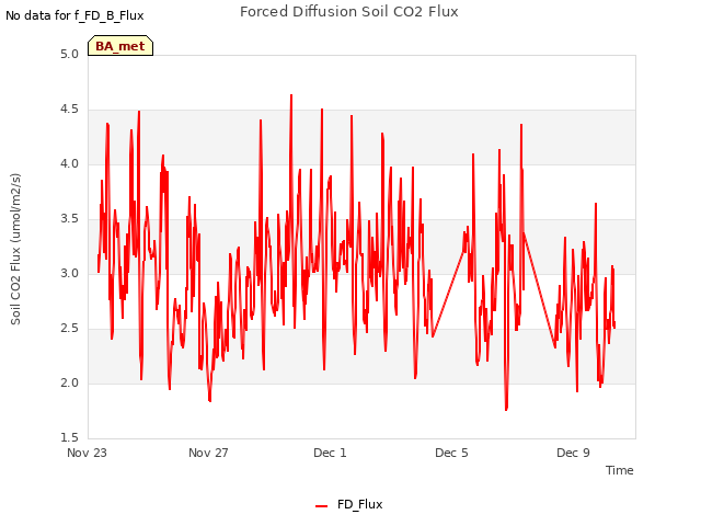 Explore the graph:Forced Diffusion Soil CO2 Flux in a new window