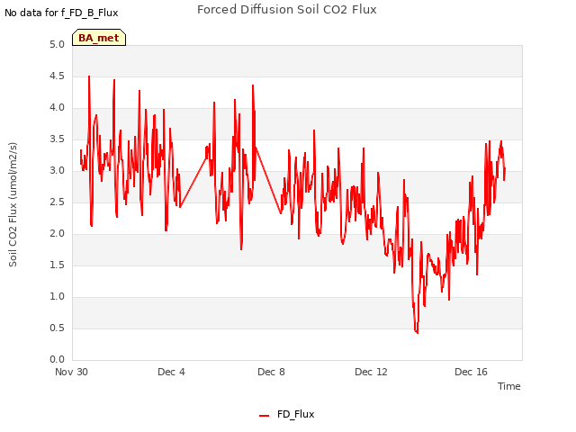 Explore the graph:Forced Diffusion Soil CO2 Flux in a new window