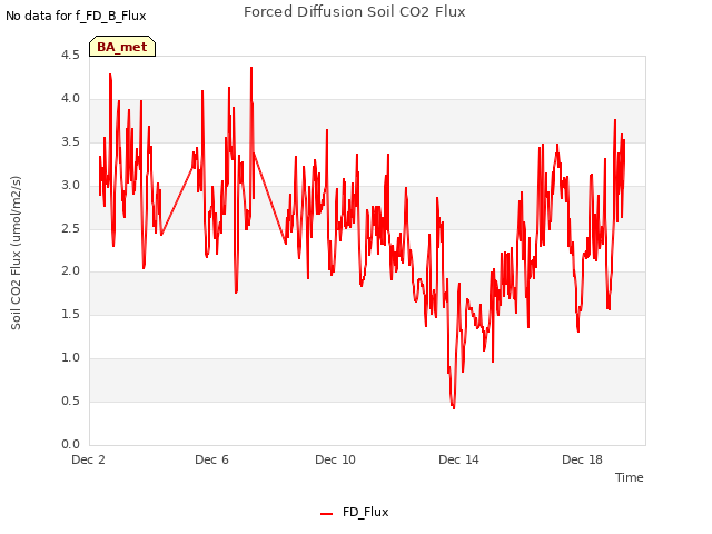 Explore the graph:Forced Diffusion Soil CO2 Flux in a new window