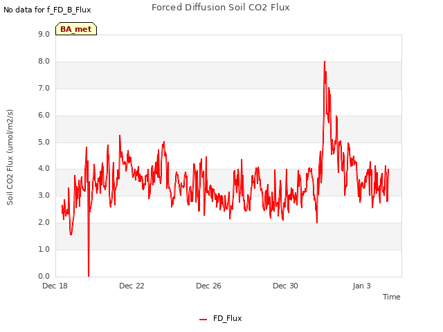 Explore the graph:Forced Diffusion Soil CO2 Flux in a new window