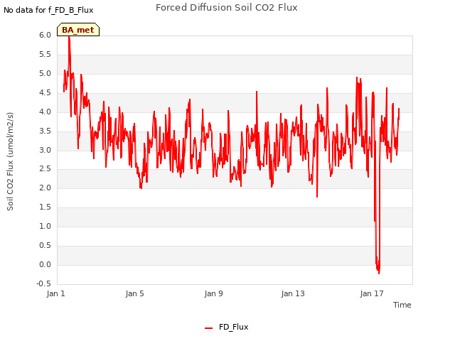 Explore the graph:Forced Diffusion Soil CO2 Flux in a new window