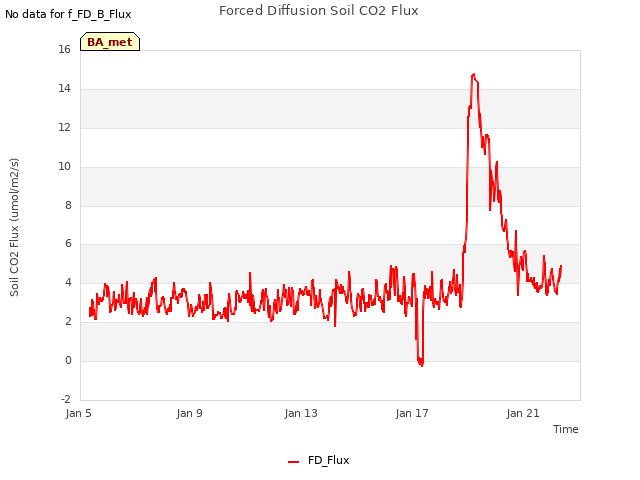 Explore the graph:Forced Diffusion Soil CO2 Flux in a new window