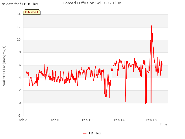 Explore the graph:Forced Diffusion Soil CO2 Flux in a new window