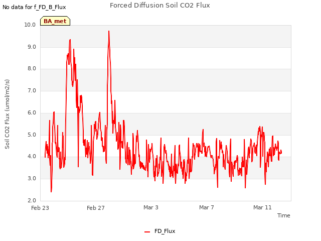 Explore the graph:Forced Diffusion Soil CO2 Flux in a new window