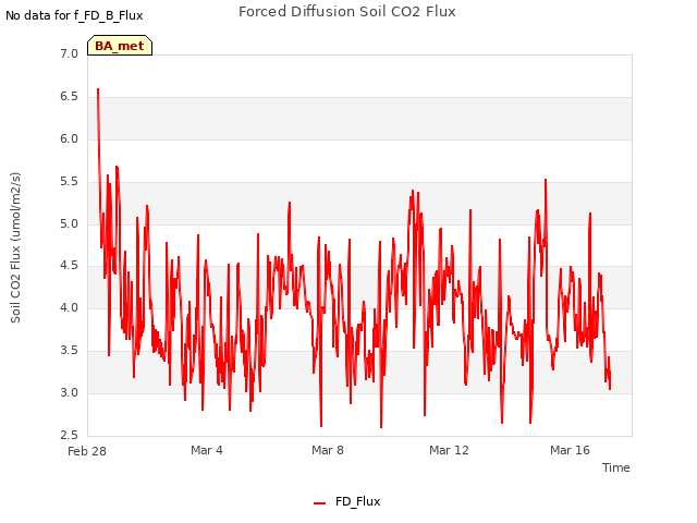 Explore the graph:Forced Diffusion Soil CO2 Flux in a new window