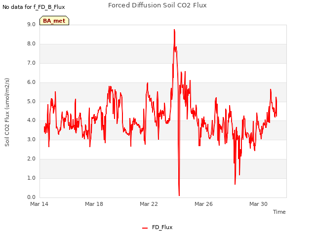 Explore the graph:Forced Diffusion Soil CO2 Flux in a new window