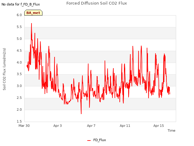 Explore the graph:Forced Diffusion Soil CO2 Flux in a new window