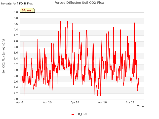 Explore the graph:Forced Diffusion Soil CO2 Flux in a new window