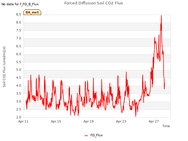 Explore the graph:Forced Diffusion Soil CO2 Flux in a new window