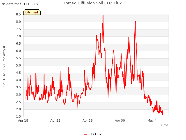 Explore the graph:Forced Diffusion Soil CO2 Flux in a new window