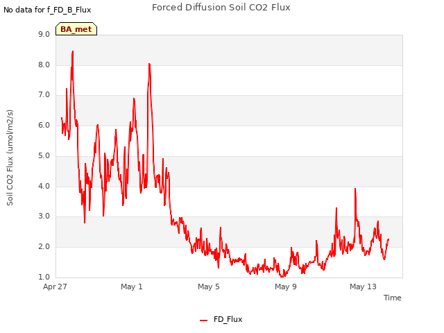 Explore the graph:Forced Diffusion Soil CO2 Flux in a new window