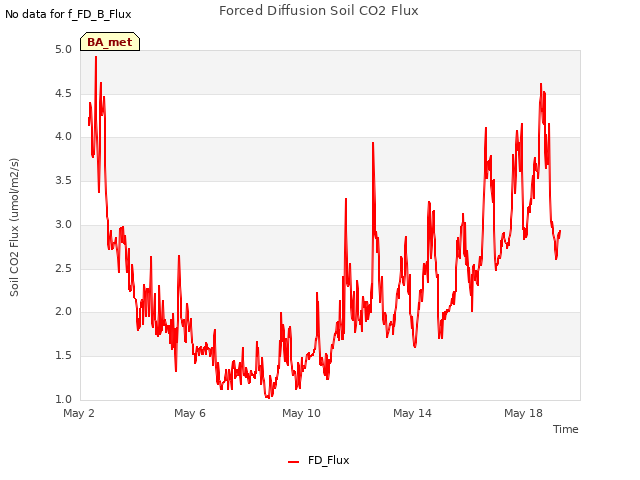 Explore the graph:Forced Diffusion Soil CO2 Flux in a new window