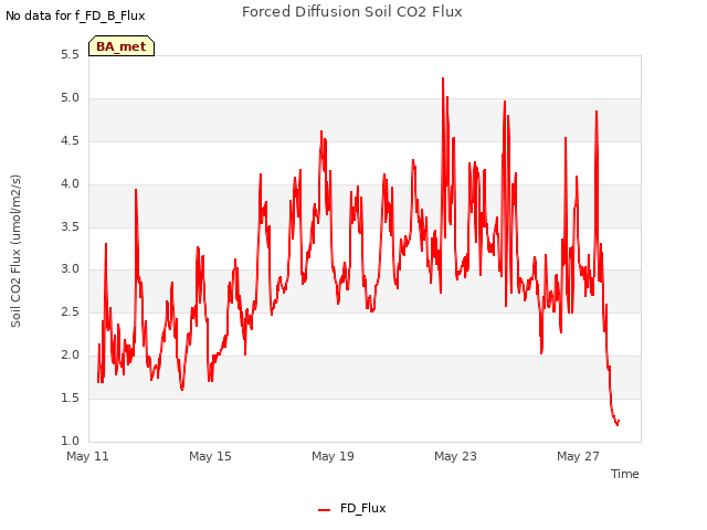 Explore the graph:Forced Diffusion Soil CO2 Flux in a new window