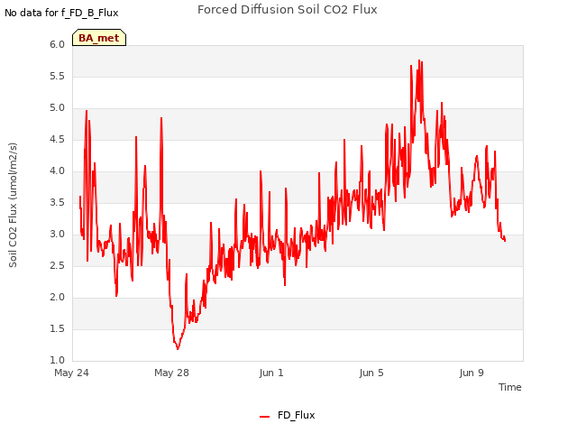 Explore the graph:Forced Diffusion Soil CO2 Flux in a new window