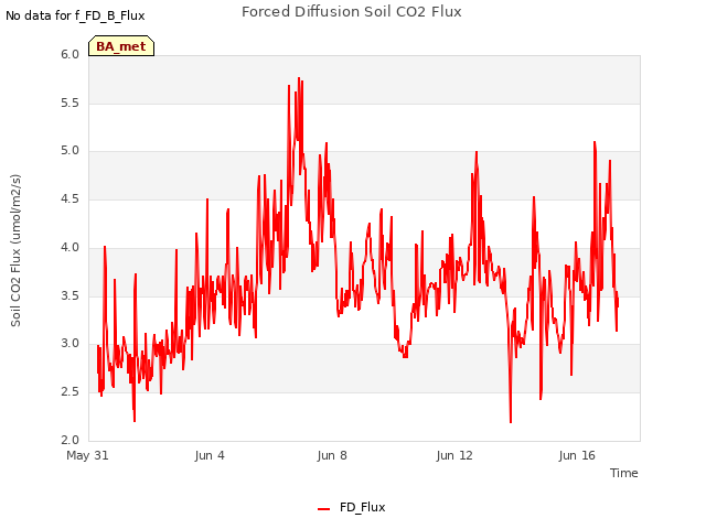 Explore the graph:Forced Diffusion Soil CO2 Flux in a new window