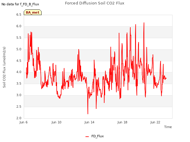 Explore the graph:Forced Diffusion Soil CO2 Flux in a new window