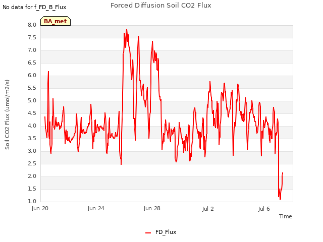 Explore the graph:Forced Diffusion Soil CO2 Flux in a new window