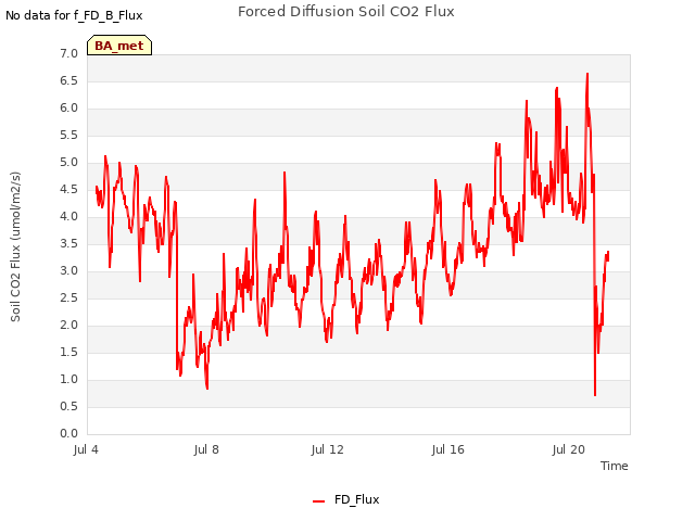 Explore the graph:Forced Diffusion Soil CO2 Flux in a new window