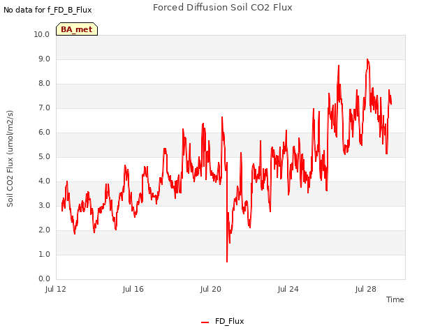 Explore the graph:Forced Diffusion Soil CO2 Flux in a new window