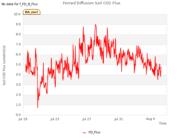 Explore the graph:Forced Diffusion Soil CO2 Flux in a new window