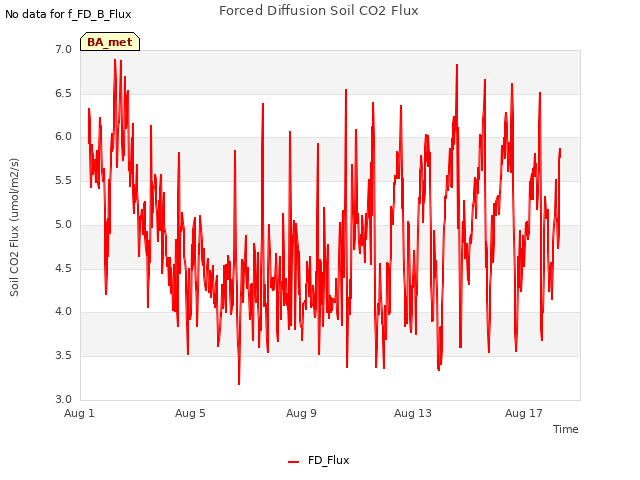 Explore the graph:Forced Diffusion Soil CO2 Flux in a new window