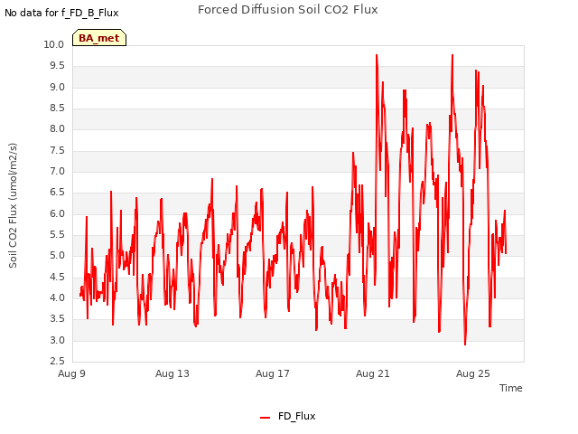 Explore the graph:Forced Diffusion Soil CO2 Flux in a new window