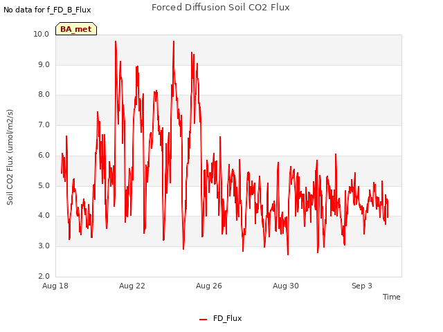 Explore the graph:Forced Diffusion Soil CO2 Flux in a new window