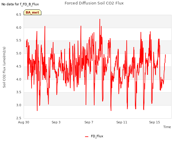 Explore the graph:Forced Diffusion Soil CO2 Flux in a new window