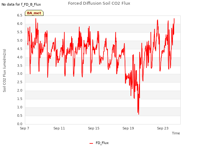 Explore the graph:Forced Diffusion Soil CO2 Flux in a new window