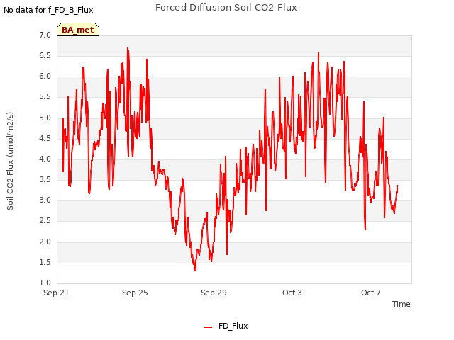 Explore the graph:Forced Diffusion Soil CO2 Flux in a new window