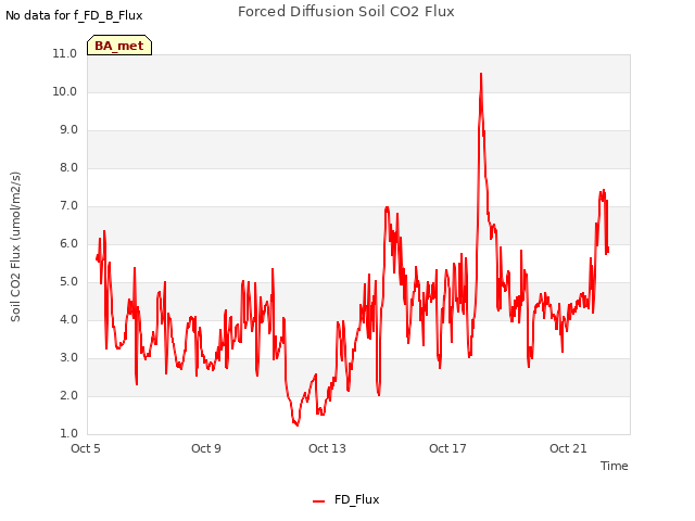 Explore the graph:Forced Diffusion Soil CO2 Flux in a new window