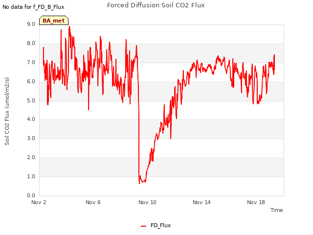 Explore the graph:Forced Diffusion Soil CO2 Flux in a new window