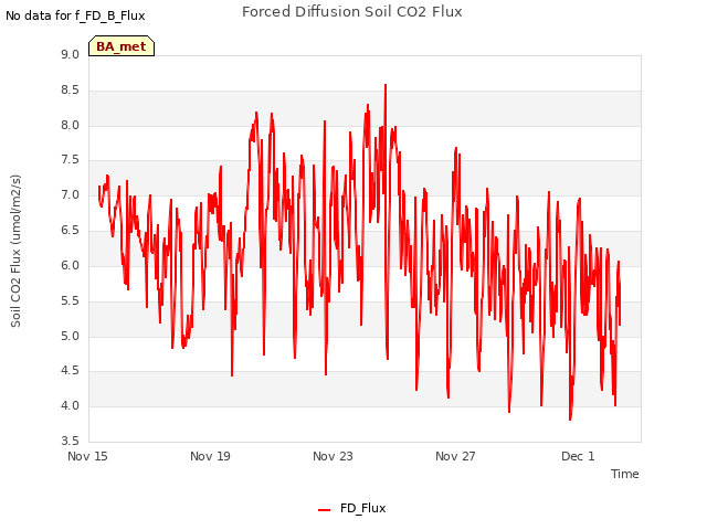 Explore the graph:Forced Diffusion Soil CO2 Flux in a new window