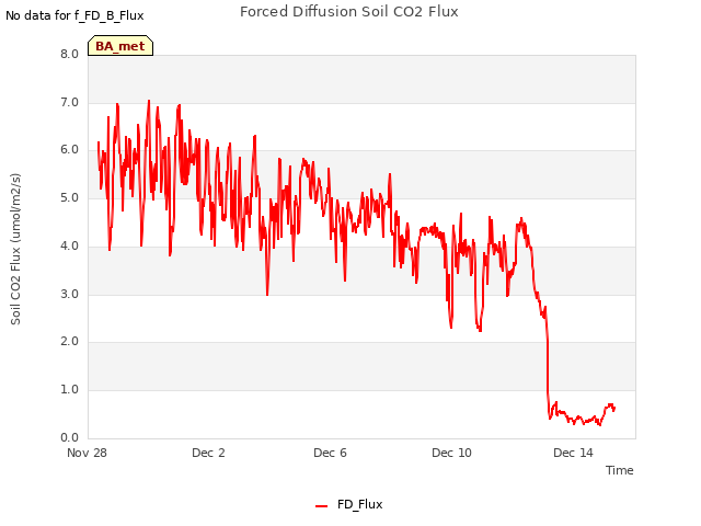 Explore the graph:Forced Diffusion Soil CO2 Flux in a new window