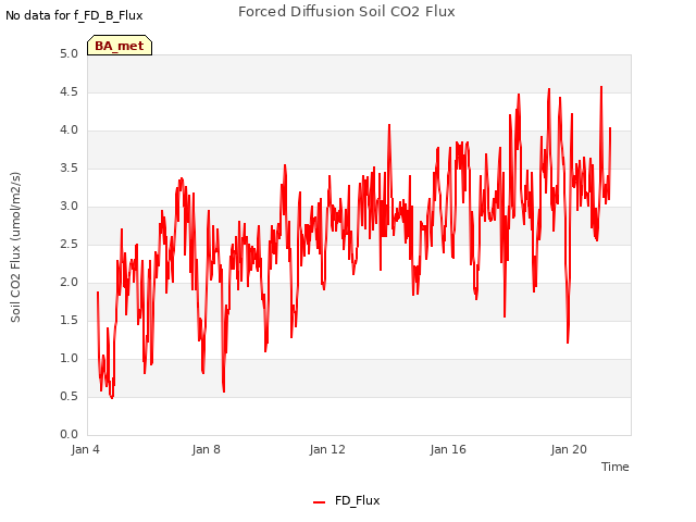 Explore the graph:Forced Diffusion Soil CO2 Flux in a new window