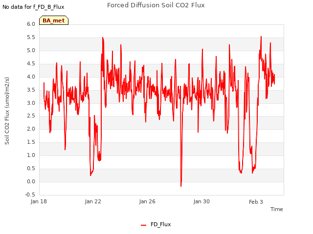 Explore the graph:Forced Diffusion Soil CO2 Flux in a new window