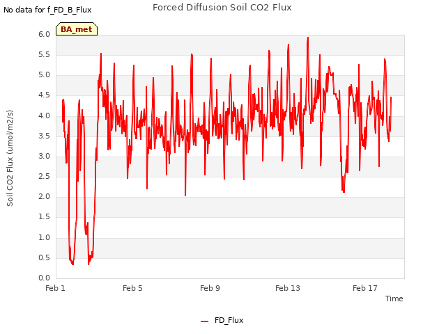 Explore the graph:Forced Diffusion Soil CO2 Flux in a new window