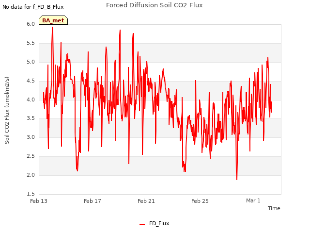 Explore the graph:Forced Diffusion Soil CO2 Flux in a new window